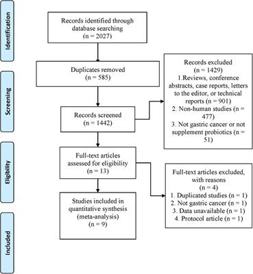 The effect of probiotics on surgical outcomes in patients with gastric cancer: a meta-analysis of randomized controlled trials